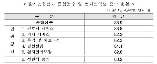 환자경험평가 종합점수 및 평가영역별 점수 현황<자료: 보건복지부>